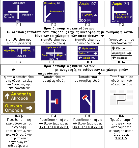 Διάφορες πληροφοριακές πινακίδες