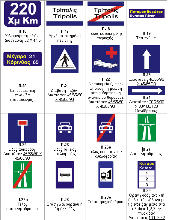 Διάφορες πληροφοριακές πινακίδες