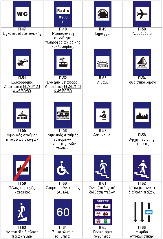 Διάφορες πληροφοριακές πινακίδες
